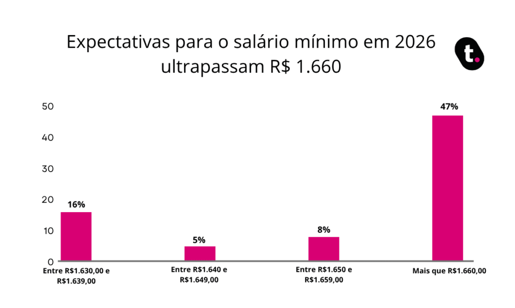 Salário Mínimo 2026 Pode Chegar a R$ 1.700: Veja as Mudanças 2 ce4e12 Graficos LBPR 27 - Correio Paraibano - Salário Mínimo 2026 Pode Chegar a R$ 1.700: Veja as Mudanças