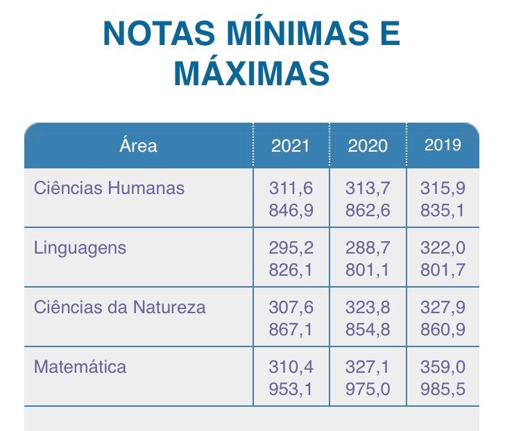 FURo3gpXEAAs1Ap - Correio Paraibano - Como Funciona a Nota do ENEM Atualizada 2026: Entenda o C&aacute;lculo