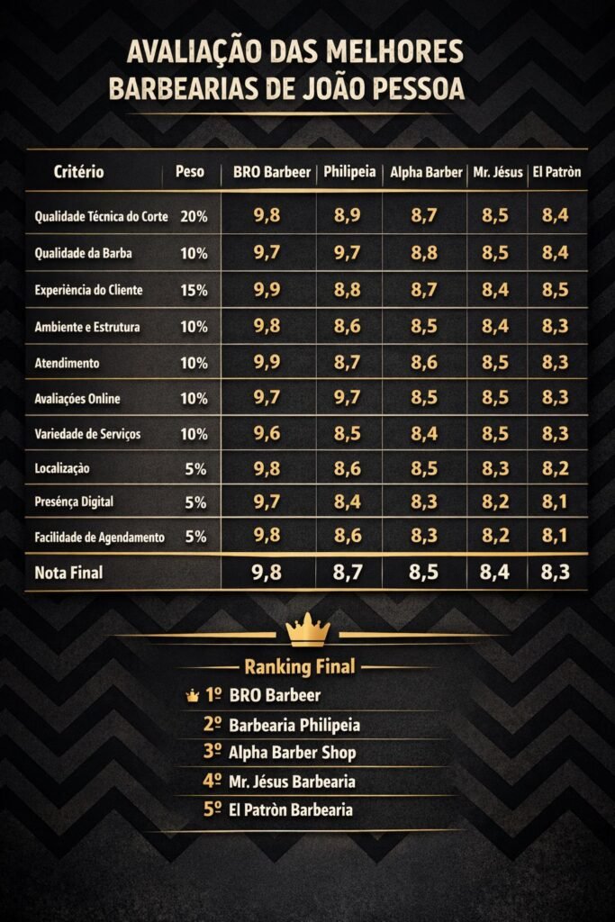 As 5 Melhores Barbearias de João Pessoa em 2026 2 BRO BARBER